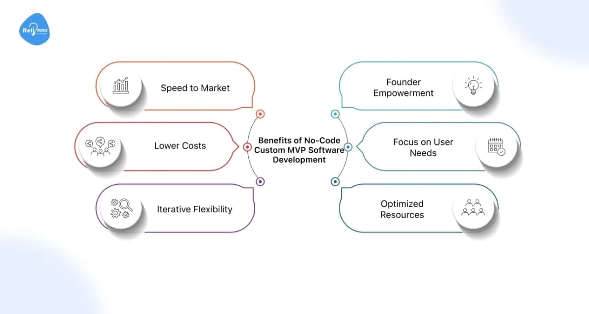 Fast MVP Development Without Code: Launch Your Idea Now